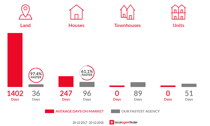Average time to sell property in Keppel Sands, QLD 4702
