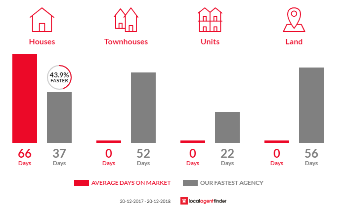 Average time to sell property in Kerry, QLD 4285