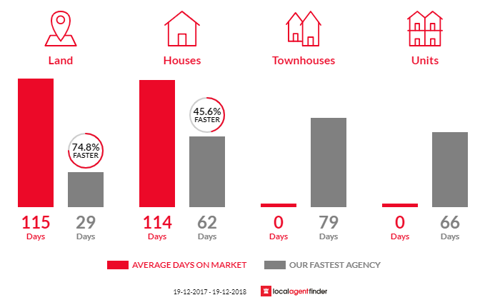 Average time to sell property in Kew, NSW 2439