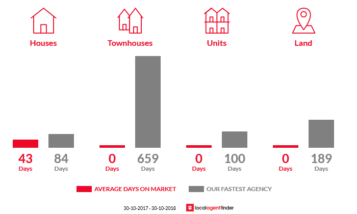 Average time to sell property in Keyneton, SA 5353