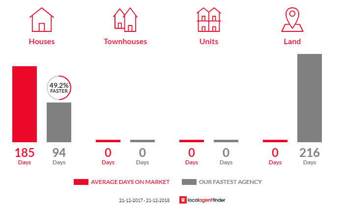 Average time to sell property in Keysbrook, WA 6126