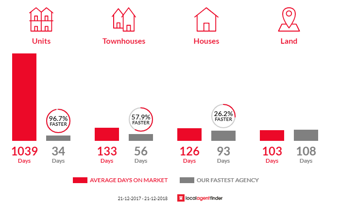 Average time to sell property in Kialla, VIC 3631