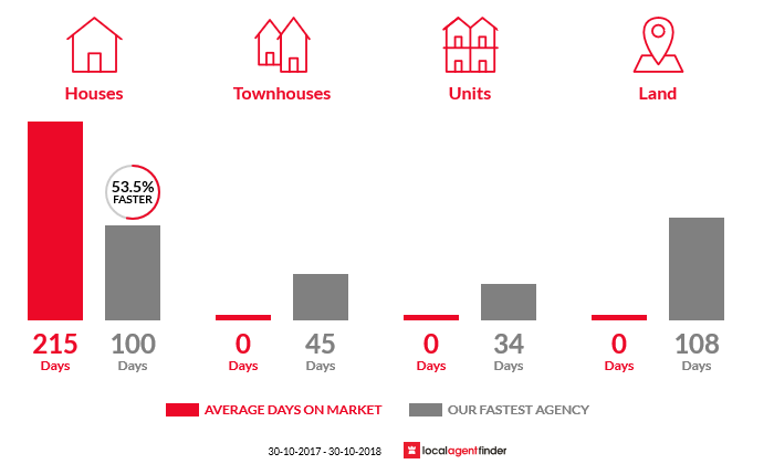 Average time to sell property in Kialla East, VIC 3631