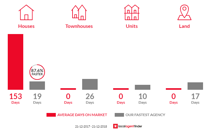 Average time to sell property in Kiara, WA 6054