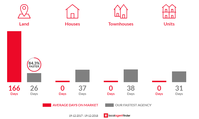 Average time to sell property in Kielvale, NSW 2484