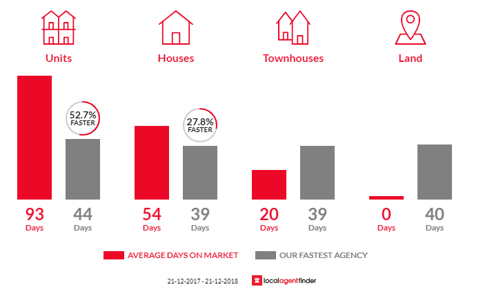 Average time to sell property in Kilkenny, SA 5009