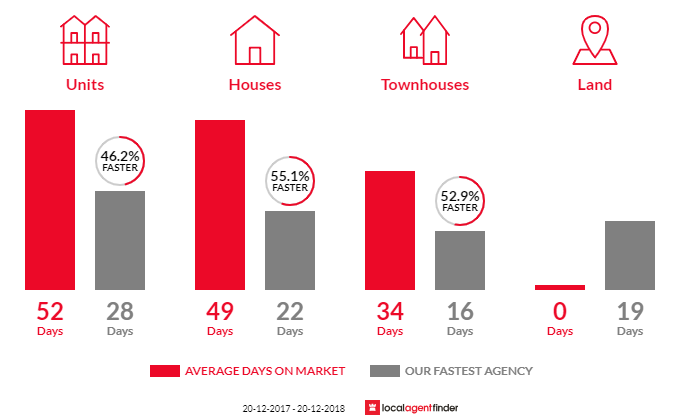 Average time to sell property in Killara, NSW 2071