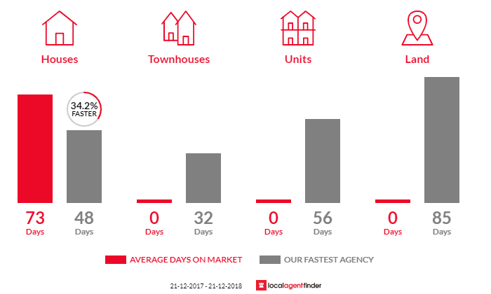Average time to sell property in Killara, VIC 3691