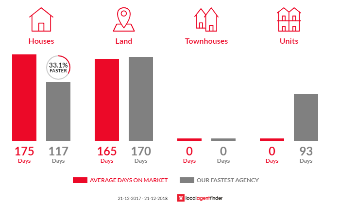 Average time to sell property in Killarney, QLD 4373
