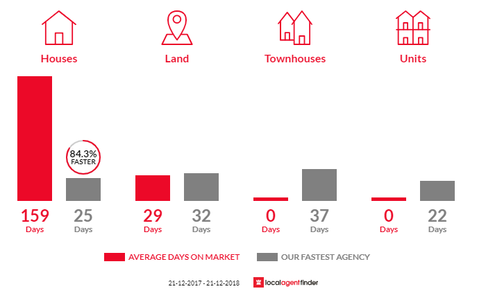 Average time to sell property in Kilmore East, VIC 3764