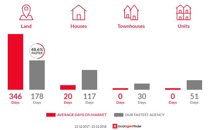 Average time to sell property in Kimberley, TAS 7304
