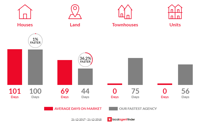 Average time to sell property in Kin Kora, QLD 4680
