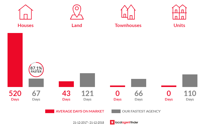 Average time to sell property in Kindred, TAS 7310