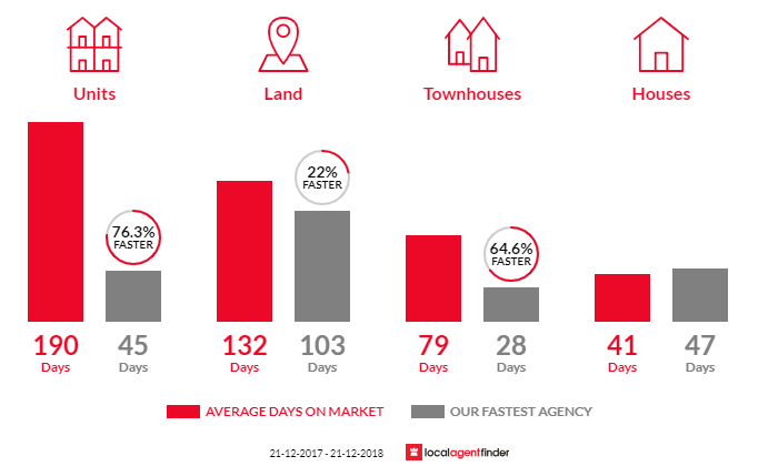 Average time to sell property in Kings Meadows, TAS 7249