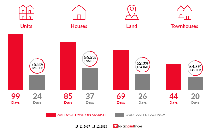 Average time to sell property in Kingscliff, NSW 2487