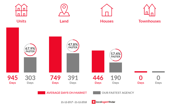 Average time to sell property in Kingscote, SA 5223