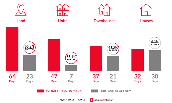 Average time to sell property in Kingston Beach, TAS 7050
