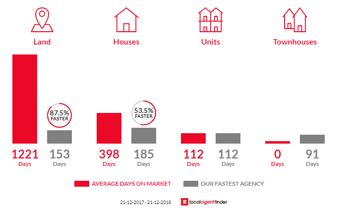 Average time to sell property in Kingston Se, SA 5275