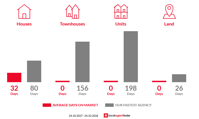 Average time to sell property in Kingsvale, NSW 2587