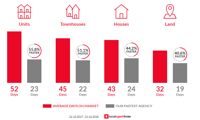 Average time to sell property in Kingsville, VIC 3012