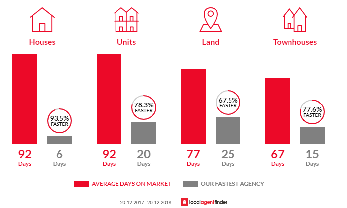 Average time to sell property in Kingswood, NSW 2747