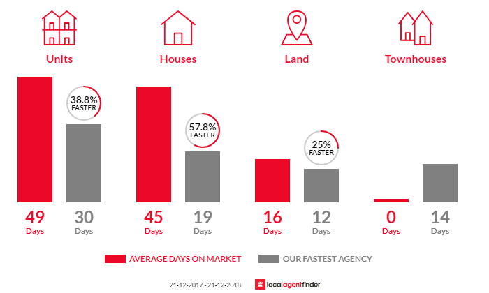 Average time to sell property in Kingswood, SA 5062