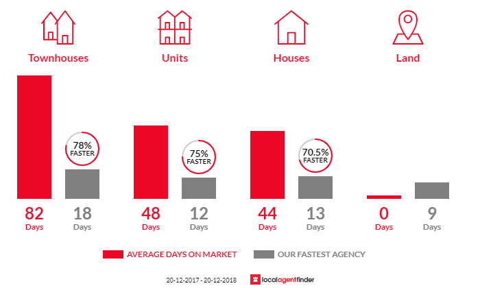 Average time to sell property in Kirrawee, NSW 2232