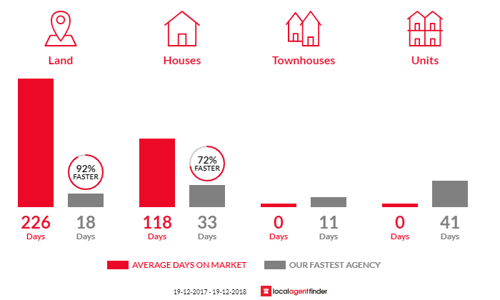 Average time to sell property in Kitchener, NSW 2325