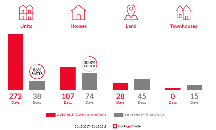 Average time to sell property in Kleinton, QLD 4352