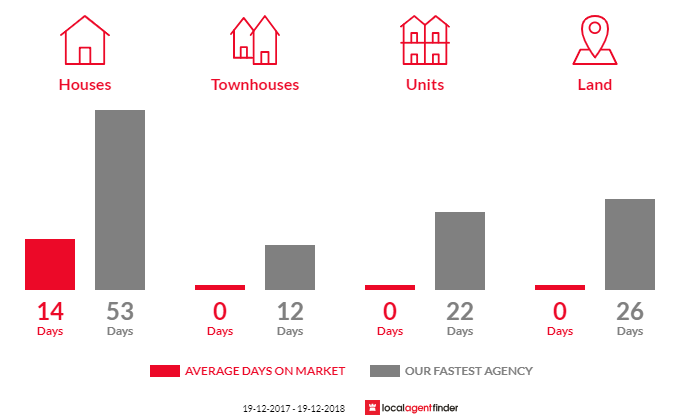 Average time to sell property in Knockrow, NSW 2479