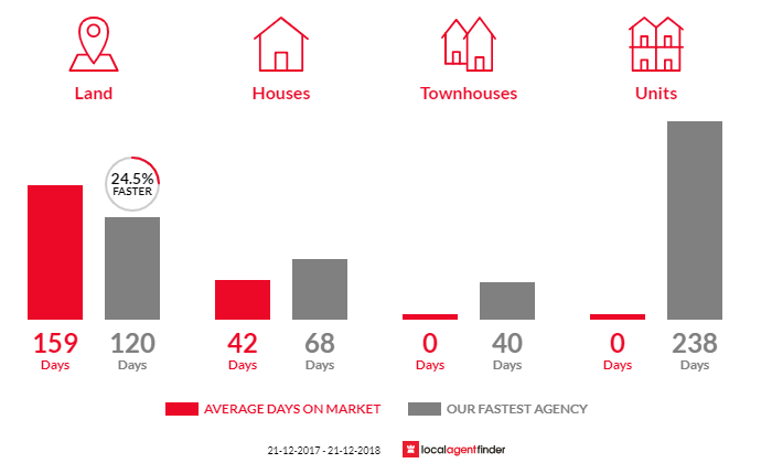 Average time to sell property in Knowsley, VIC 3523