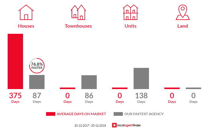 Average time to sell property in Koah, QLD 4881
