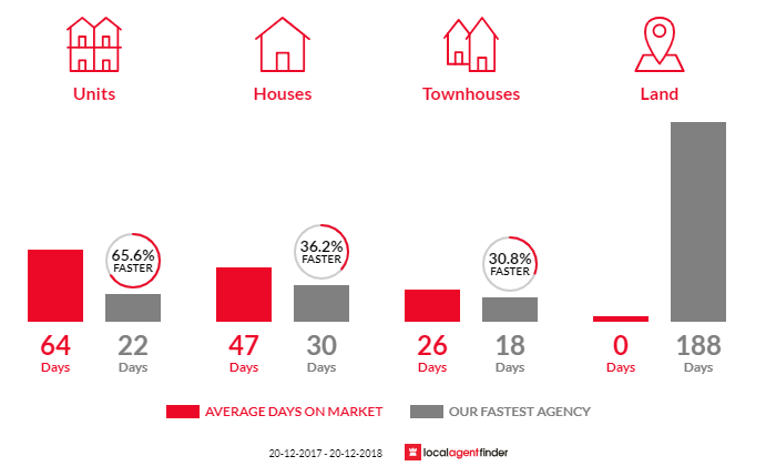 Average time to sell property in Kogarah, NSW 2217