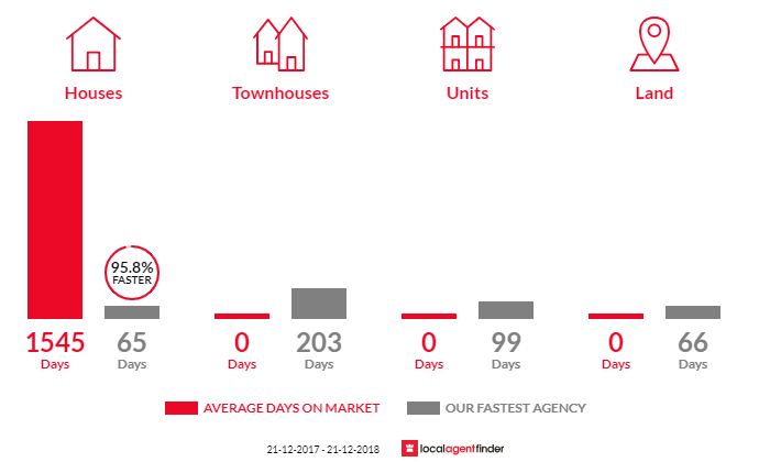 Average time to sell property in Kolonga, QLD 4671