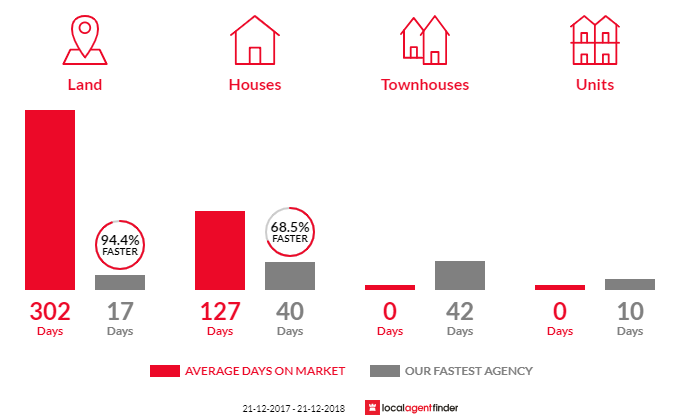 Average time to sell property in Koongamia, WA 6056