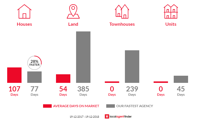 Average time to sell property in Koorawatha, NSW 2807
