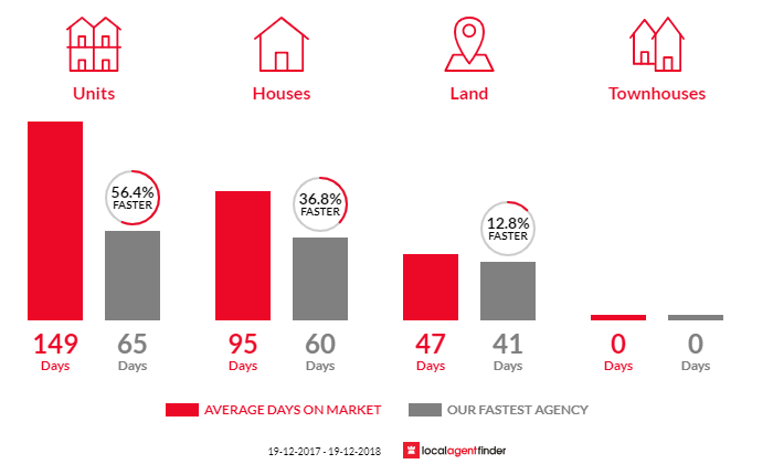 Average time to sell property in Kooringal, NSW 2650