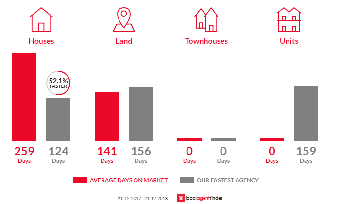 Average time to sell property in Kordabup, WA 6333