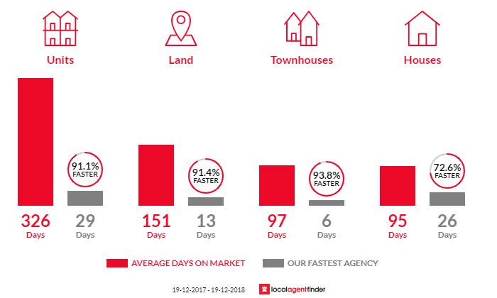 Average time to sell property in Korora, NSW 2450