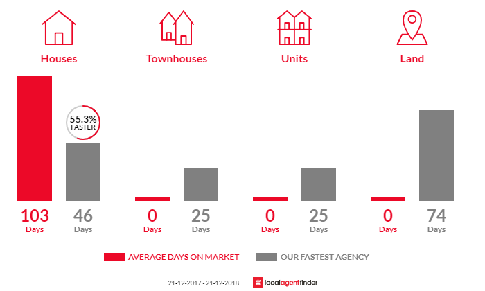 Average time to sell property in Korumburra South, VIC 3950