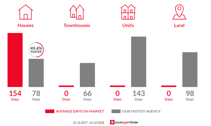 Average time to sell property in Kotta, VIC 3565