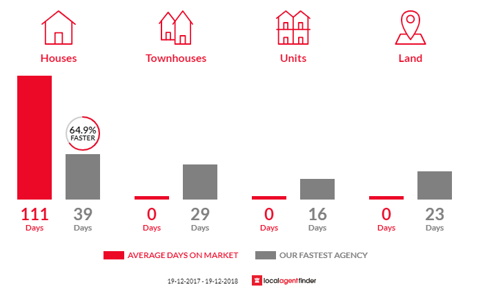 Average time to sell property in Krambach, NSW 2429
