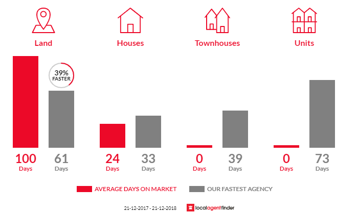 Average time to sell property in Kudla, SA 5115