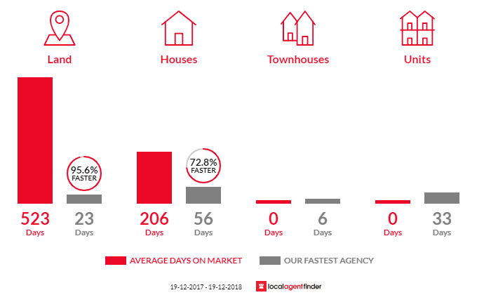 Average time to sell property in Kundabung, NSW 2441