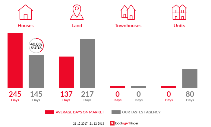 Average time to sell property in Kununurra, WA 6743