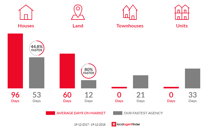 Average time to sell property in Kurrajong Heights, NSW 2758