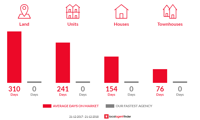 Average time to sell property in Kyabram, VIC 3620