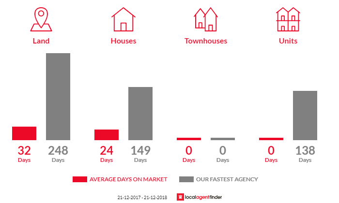 Average time to sell property in Laanecoorie, VIC 3463