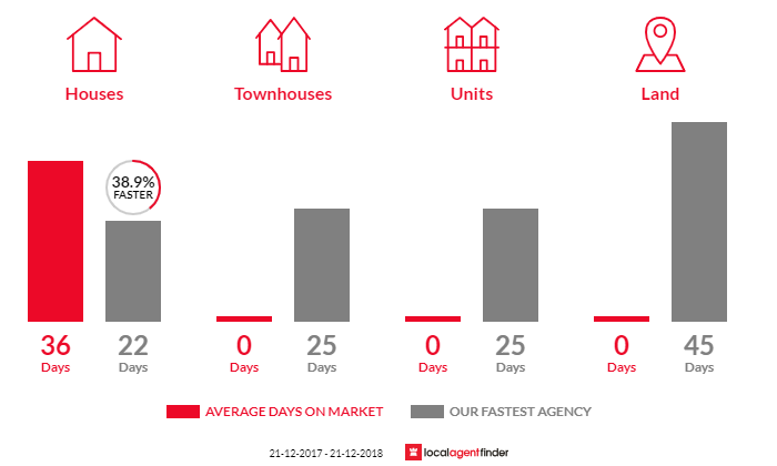 Average time to sell property in Labertouche, VIC 3816