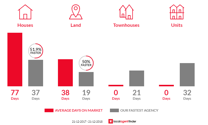 Average time to sell property in Lachlan, TAS 7140